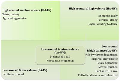Marble melancholy: using crossmodal correspondences of shapes, materials, and music to predict music-induced emotions